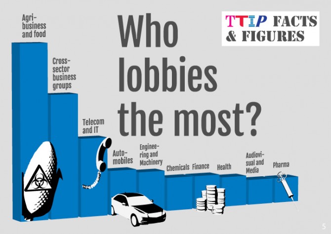 Tko najviše lobira za TTIP?, Ilustracija: Corporate Europe Observatory