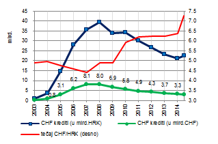 Portfelj CHF kredita u HR, Izvori: HNB, RI