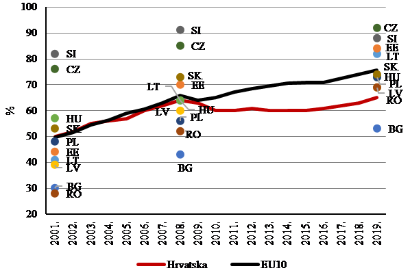 BDP po stanovniku prema paritetu kupovne moći u % prosjeka EU-a (Izvor: Eurostat, Ministarstvo financija)