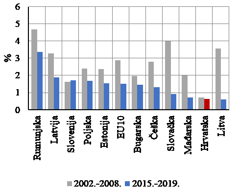 Ukupna produktivnost faktora proizvodnje, prosječna stopa rasta, %  (Izvor: EK)