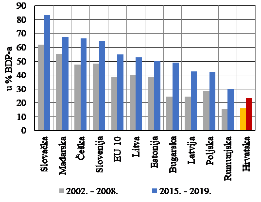 Izvoz robe, % BDP-a (Izvor: Eurostat)