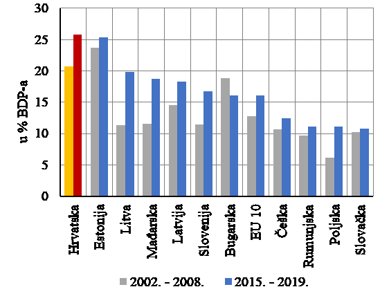 Izvoz usluga, % BDP-a (Izvor: Eurostat)