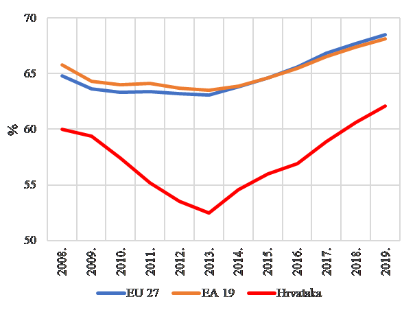 Stopa zaposlenosti, % (Izvor: Eurostat)