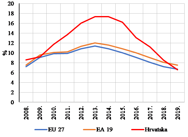 Stopa nezaposlenosti, % (Izvor: Eurostat)